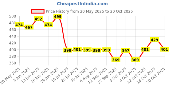 flipkart.com prestige Snow-LongBody Bib Tap Faucet prestige Price History Graph from 20 May 2025 to 20 Oct 2025