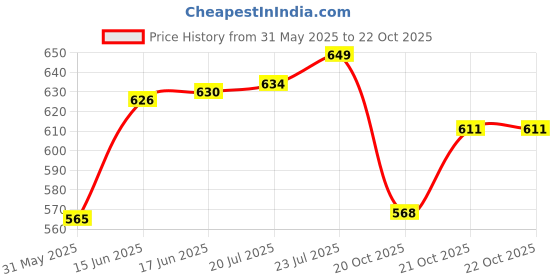 flipkart.com prestige Snow Pillar Cock Pillar Tap Faucet prestige Price History Graph from 31 May 2025 to 21 Oct 2025