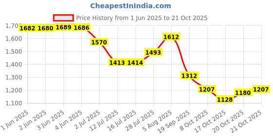 flipkart.com endeavour Snow Rucksack- 60 L endeavour Price History Graph from 1 Jun 2025 to 21 Oct 2025