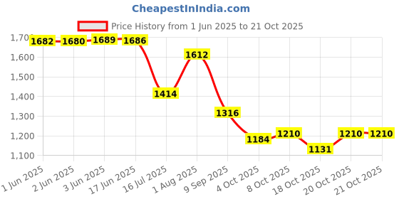 flipkart.com endeavour Snow Rucksack- 60 L endeavour Price History Graph from 1 Jun 2025 to 20 Oct 2025