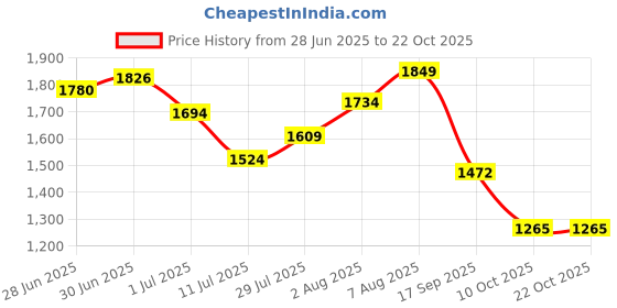 flipkart.com endeavour Snow Rucksack - 60 L endeavour Price History Graph from 28 Jun 2025 to 21 Oct 2025