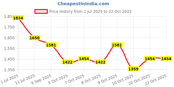 flipkart.com endeavour Snow Rucksack - 60 L endeavour Price History Graph from 1 Jul 2025 to 21 Oct 2025