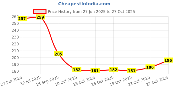 flipkart.com ameli Snow Spray for Birthday Party and Marriage Celebration Party (BIG SIZE) Snow Spray ameli Price History Graph from 27 Jun 2025 to 27 Oct 2025