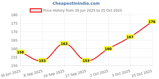 flipkart.com silvy Snow Spray for Birthday::metallic bottle,Anniversary Celebration Party Snow Spray silvy Price History Graph from 30 Jun 2025 to 25 Oct 2025