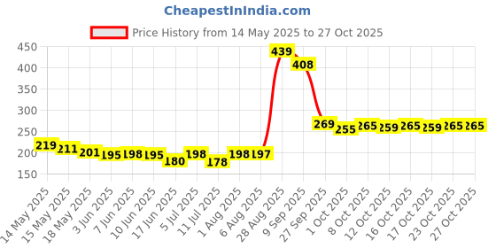 flipkart.com reet Snow Spray Pack Of 4 Snow Spray (200 ml, Pack of 4) Snow Spray reet Price History Graph from 14 May 2025 to 27 Oct 2025