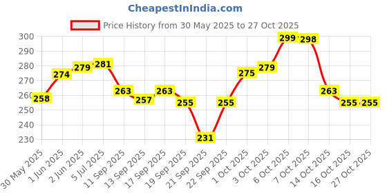 flipkart.com reet Snow Spray Pack Of 4 Snow Spray (200 ml, Pack of 4) Snow Spray reet Price History Graph from 30 May 2025 to 27 Oct 2025