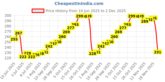 flipkart.com raga plus Snow Spray Pack Of 4 Snow Spray (200 ml, Pack of 4)_SN9 Snow Spray raga plus Price History Graph from 10 Jun 2025 to 2 Dec 2025