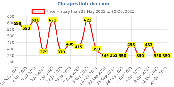 flipkart.com nivia Snow Storm Football - Size: 5 nivia Price History Graph from 28 May 2025 to 20 Oct 2025