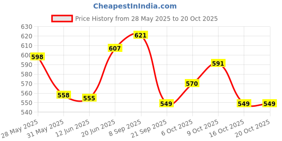 flipkart.com nivia Snow Storm Football - Size: 5 nivia Price History Graph from 28 May 2025 to 20 Oct 2025