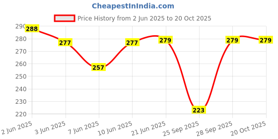 flipkart.com snowball Solid Women Reversible White Regular Shorts, Casual Shorts snowball Price History Graph from 2 Jun 2025 to 20 Oct 2025