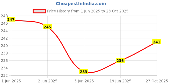 flipkart.com snowball Solid Women White Regular Shorts snowball Price History Graph from 1 Jun 2025 to 23 Oct 2025