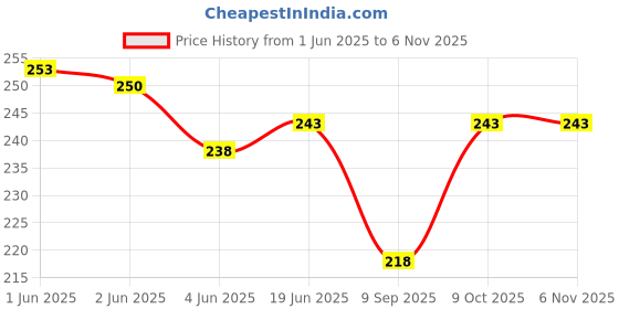 flipkart.com snowball Women Black Capri snowball Price History Graph from 1 Jun 2025 to 6 Nov 2025