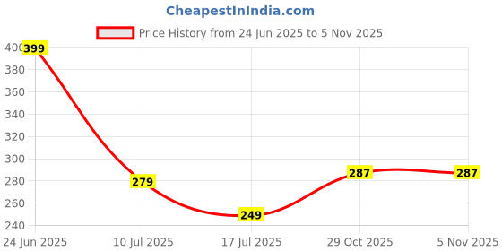 flipkart.com cloudtail by prestige Snowbell ABS Health Faucet with SS-304 Grade 1mtr Flexible Hose Pipe and Hook Handheld cloudtail by prestige Price History Graph from 24 Jun 2025 to 5 Nov 2025