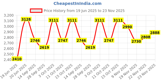 flipkart.com snowberry EWC S TRAP/ Premium Quality Luxurious Ewc Square Floor Mounted S-Trap European Commode Set Western Commode snowberry Price History Graph from 19 Jun 2025 to 22 Nov 2025