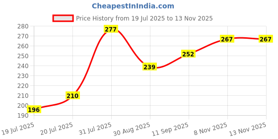 flipkart.com snowberry Greek Yogurt Filter Hung Curd Maker with 1100ml Mesh Strainer for Soybean Milk Strainer snowberry Price History Graph from 19 Jul 2025 to 13 Nov 2025
