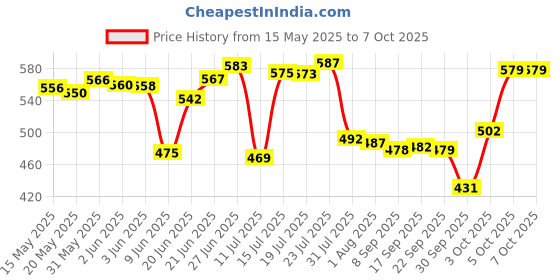 flipkart.com snowberry Plastic Grocery Container- 1200 ml, 650 ml, 350 ml, 250 ml snowberry Price History Graph from 15 May 2025 to 7 Oct 2025