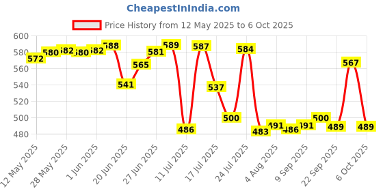 flipkart.com snowberry Plastic Grocery Container- 1200 ml, 650 ml, 350 ml, 250 ml snowberry Price History Graph from 12 May 2025 to 5 Oct 2025