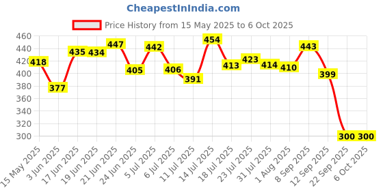 flipkart.com snowberry Plastic Grocery Container- 1200 ml, 650 ml, 350 ml, 250 ml snowberry Price History Graph from 15 May 2025 to 5 Oct 2025