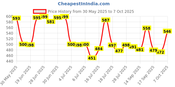 flipkart.com snowberry Plastic Grocery Container- 1200 ml, 650 ml, 350 ml, 250 ml snowberry Price History Graph from 30 May 2025 to 7 Oct 2025