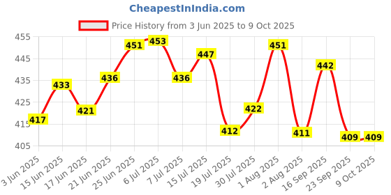 flipkart.com snowberry Plastic Grocery Container- 1200 ml, 650 ml, 350 ml, 250 ml snowberry Price History Graph from 3 Jun 2025 to 7 Oct 2025