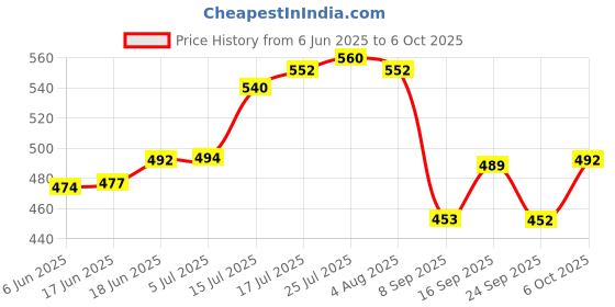 flipkart.com snowberry Plastic Grocery Container - 1200 ml, 650 ml, 350 ml, 250 ml snowberry Price History Graph from 6 Jun 2025 to 6 Oct 2025