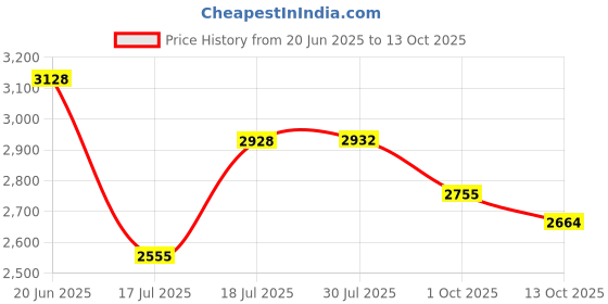 flipkart.com snowberry Square Ewc S TRAP/ Premium Quality Luxurious Ewc Square Floor Mounted S-Trap European Commode Set Western Commode snowberry Price History Graph from 20 Jun 2025 to 13 Oct 2025