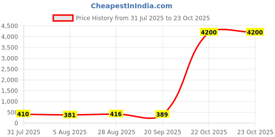 flipkart.com snowbudy MiniFan Rechargeable Hand-held 3-Speed fan Portable Electric Foldable Tablefan-1 Multifunctional Folding Fan Rechargeable USB Fan 3Speed Wind & Holder Function-1 Laptop Accessory, Rechargeable Fan, USB Air Cooler, USB Air Freshener, USB Fan Price History Graph from 31 Jul 2025 to 22 Oct 2025