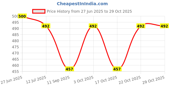 flipkart.com dreamenterprise Snowfall Lamp - Handmade DIY Snow Scenery Night Light Table Lamp dreamenterprise Price History Graph from 27 Jun 2025 to 28 Oct 2025
