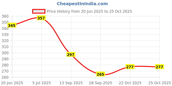 flipkart.com cabrese SNOWFALL, ROSE, LAVENDER, BOUQUET Spray cabrese Price History Graph from 20 Jun 2025 to 25 Oct 2025