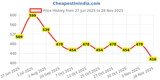 flipkart.com snowie soft 3D Spiderman Mask Superhero Cosplay Costume Party Accessories Party Mask snowie soft Price History Graph from 27 Jun 2025 to 28 Nov 2025