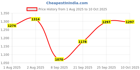 flipkart.com snowie soft 5pcs Silicone Tableware Kit Baby Plate & Bowl with Sucker- plastic snowie soft Price History Graph from 1 Aug 2025 to 10 Oct 2025