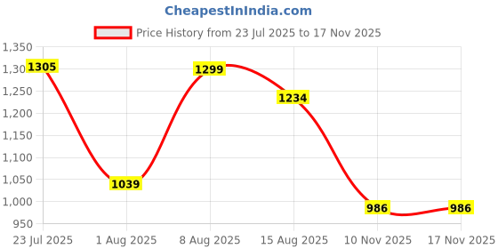 flipkart.com snowie soft Baby Ear Muffs 2 in 1 Noise Canceling with Adjustable Soft Headband for Toddlers Ear Muff snowie soft Price History Graph from 23 Jul 2025 to 15 Nov 2025