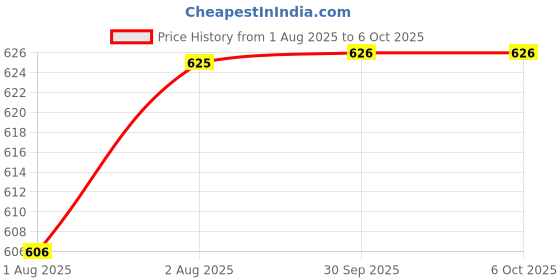 flipkart.com snowie soft Baby Formula Dispenser with Scoop and Leveller, Baby Snack Storage Container - foodgread material, BPA free PP material, Sturdy and wear resistant PP material, snowie soft Price History Graph from 1 Aug 2025 to 6 Oct 2025
