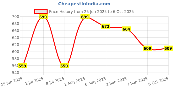 flipkart.com SNOWIE SOFT Bucket Hat Price History Graph from 25 Jun 2025 to 6 Oct 2025