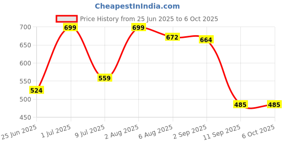 flipkart.com SNOWIE SOFT Bucket Hat Price History Graph from 25 Jun 2025 to 5 Oct 2025
