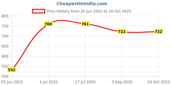 flipkart.com SNOWIE SOFT Bucket Hat Price History Graph from 25 Jun 2025 to 9 Oct 2025