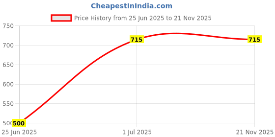 flipkart.com SNOWIE SOFT Bucket Hat Price History Graph from 25 Jun 2025 to 21 Nov 2025