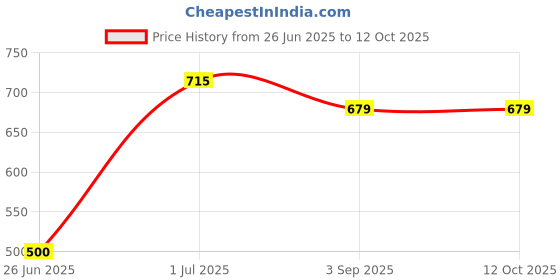 flipkart.com SNOWIE SOFT Bucket Hat Price History Graph from 26 Jun 2025 to 11 Oct 2025
