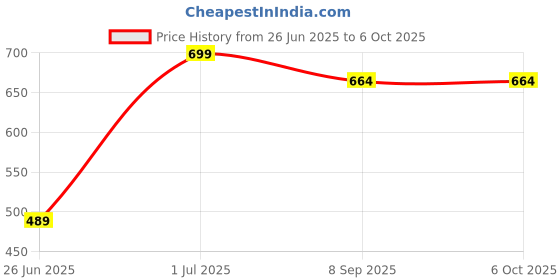flipkart.com SNOWIE SOFT Bucket Hat Price History Graph from 26 Jun 2025 to 6 Oct 2025