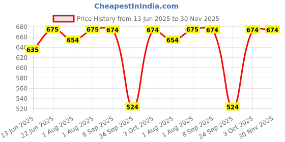 flipkart.com snowie soft Kids Safety Belt for Two Wheeler with Reflective Strips Baby Carrier snowie soft Price History Graph from 13 Jun 2025 to 30 Nov 2025