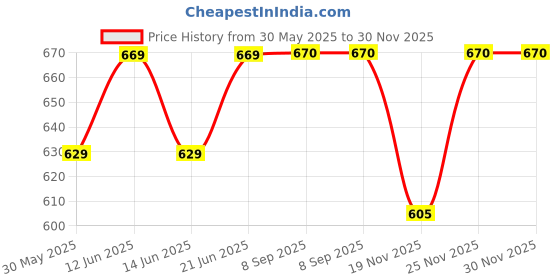 flipkart.com snowie soft Kids Safety Belt for Two Wheeler with Reflective Strips, Portable Seat Belt Baby Carry Cot snowie soft Price History Graph from 30 May 2025 to 30 Nov 2025