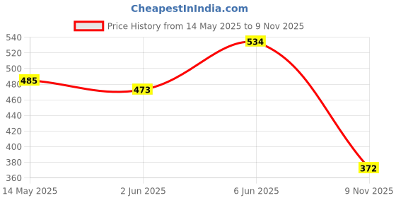 flipkart.com snowie soft Pink Bike Face Mask for Women snowie soft Price History Graph from 14 May 2025 to 9 Nov 2025