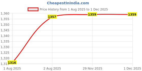 flipkart.com snowie soft Portable Potty Training Seat for Toddlers Foldable Toilet for Indoor Outdoor Use Potty Seat snowie soft Price History Graph from 1 Aug 2025 to 29 Nov 2025