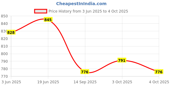 flipkart.com snowie soft Printed Sports/Regular Cap snowie soft Price History Graph from 3 Jun 2025 to 4 Oct 2025