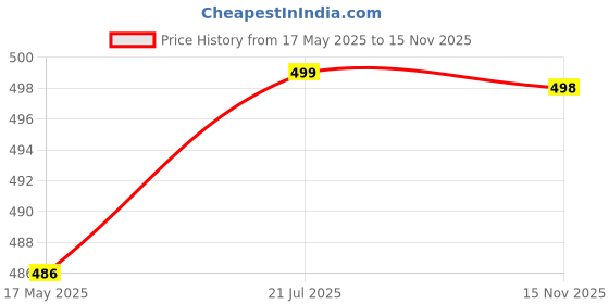 flipkart.com snowie soft Self Design Monkey Cap snowie soft Price History Graph from 17 May 2025 to 15 Nov 2025