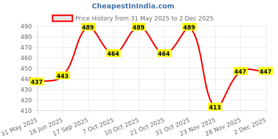 flipkart.com snowie soft Sleeved Bib Baby Bib with Pocket Toddler Bib Smock Waterproof Fabric snowie soft Price History Graph from 31 May 2025 to 30 Nov 2025