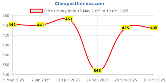 flipkart.com snowie soft Solid Sports/Regular Cap snowie soft Price History Graph from 15 May 2025 to 9 Oct 2025