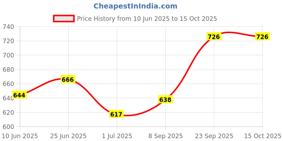 flipkart.com snowie soft Solid Sports/Regular Cap snowie soft Price History Graph from 10 Jun 2025 to 14 Oct 2025