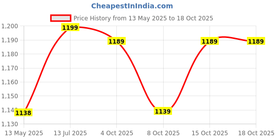 flipkart.com snowie soft Spider Mask with Moving Eyes Superhero Full Face Chin Control Cosplay Mask Party Mask snowie soft Price History Graph from 13 May 2025 to 18 Oct 2025