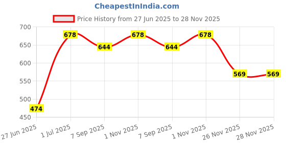 flipkart.com SNOWIE SOFT Sun Hat Price History Graph from 27 Jun 2025 to 28 Nov 2025